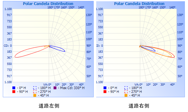 鴨嘴形護(hù)欄燈C0810-EV配光曲線圖